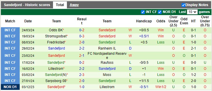 Nhận định, soi kèo Rosenborg với Sandefjord 22h00 01/04: Mở màn thắng lợi - Ảnh 4