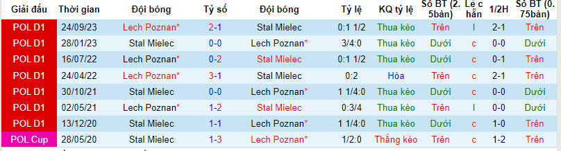 Nhận định, soi kèo Stal Mielec với Lech Poznan, 20h00 ngày 01/04: Dập tan tham vọng  - Ảnh 4