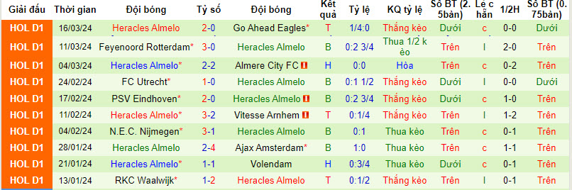 Nhận định, soi kèo Twente với Heracles Almelo, 19h30 ngày 31/03: Hướng tới trời Âu - Ảnh 3
