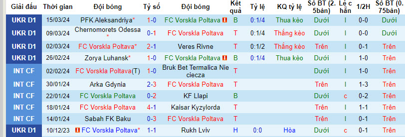 Nhận định, soi kèo Vorskla Poltava với Dynamo Kyiv, 19h30 ngày 31/03: Bứt phá mạnh mẽ - Ảnh 2