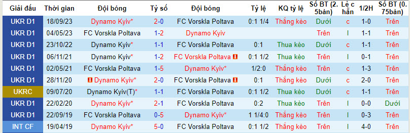 Nhận định, soi kèo Vorskla Poltava với Dynamo Kyiv, 19h30 ngày 31/03: Bứt phá mạnh mẽ - Ảnh 4