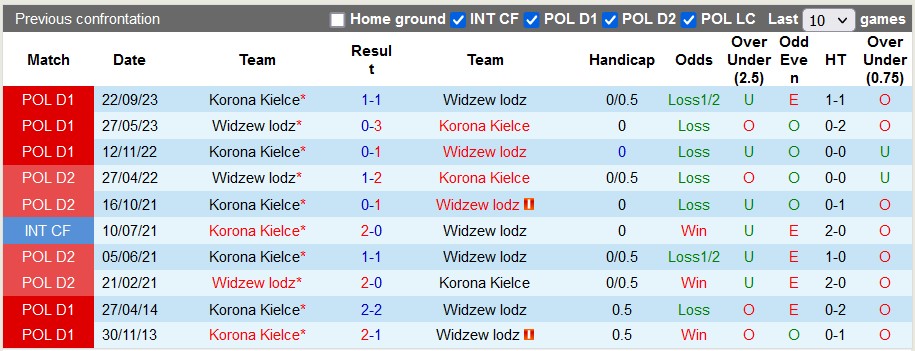 Nhận định, soi kèo Widzew lodz với Korona Kielce, 22h30 ngày 1/4: Nỗ lực trụ hạng - Ảnh 3