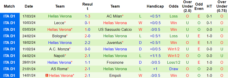 Soi kèo góc Cagliari vs Hellas Verona, 20h00 ngày 1/4 - Ảnh 2
