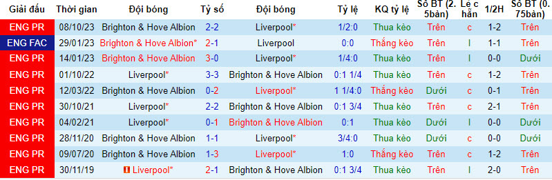 Soi kèo góc Liverpool vs Brighton, 22h00 ngày 31/03  - Ảnh 3