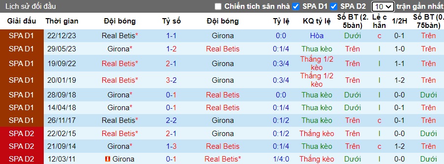 Soi kèo phạt góc Girona vs Real Betis, 21h15 ngày 31/3 - Ảnh 2