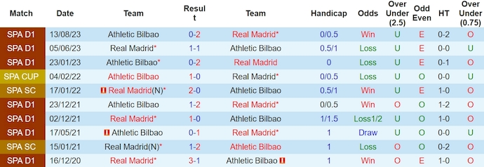 Soi kèo phạt góc Real Madrid vs Athletic Bilbao, 2h00 ngày 1/4 - Ảnh 3