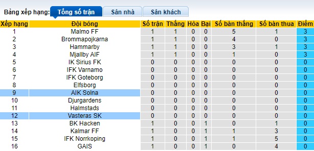 Nhận định, soi kèo AIK Solna với Vasteras, 21h30 ngày 1/4: Bắt nạt tân binh - Ảnh 1