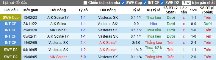 Nhận định, soi kèo AIK Solna với Vasteras, 21h30 ngày 1/4: Bắt nạt tân binh - Ảnh 2