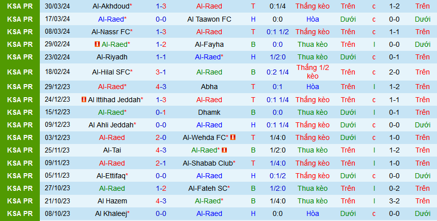 Nhận định, soi kèo Al-Raed vs Al Khaleej, 02h00 ngày 2/4: Hoàn tất hat-trick thắng sân khách - Ảnh 1