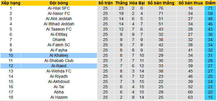 Nhận định, soi kèo Al-Raed vs Al Khaleej, 02h00 ngày 2/4: Hoàn tất hat-trick thắng sân khách - Ảnh 4