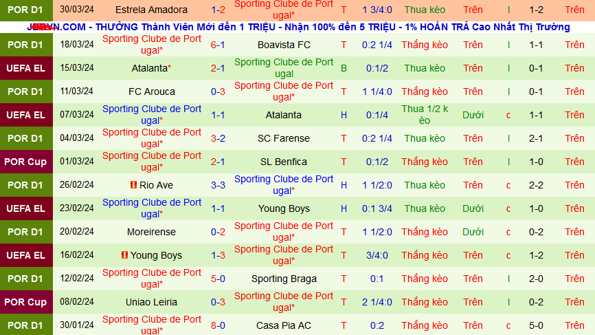Nhận định, soi kèo Benfica vs Sporting Lisbon, 02h45 ngay 3/4: Sporting vào chung kết - Ảnh 2