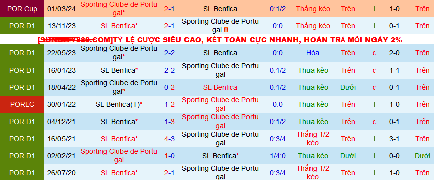 Nhận định, soi kèo Benfica vs Sporting Lisbon, 02h45 ngay 3/4: Sporting vào chung kết - Ảnh 3