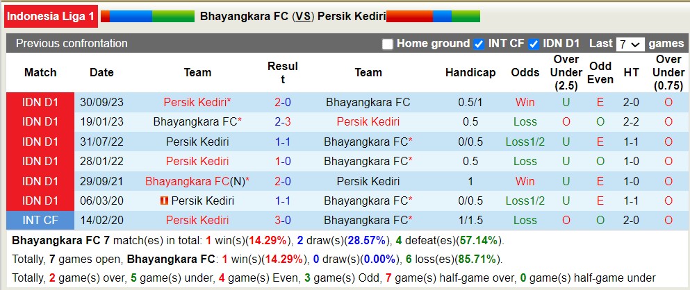 Nhận định, soi kèo Bhayangkara FC với Persik Kediri, 20h30 ngày 2/4: Tiếp đà sa sút - Ảnh 3