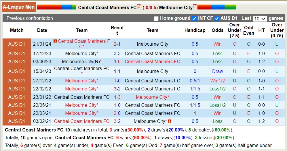 Nhận định, soi kèo Central Coast Mariners FC với Melbourne City, 15h00 ngày 2/4: Trái đắng xa nhà - Ảnh 3