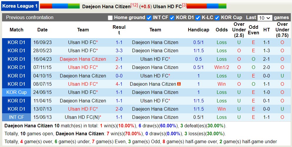 Nhận định, soi kèo Daejeon Hana Citizen với Ulsan HD FC, 17h30 ngày 2/4: Đẳng cấp nhà vô địch - Ảnh 7
