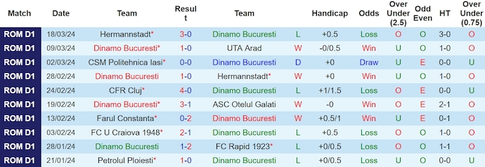 Nhận định, soi kèo Dinamo Bucuresti với Petrolul Ploiesti, 0h30 ngày 2/4: Nối dài mạch thắng - Ảnh 1