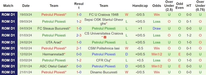 Nhận định, soi kèo Dinamo Bucuresti với Petrolul Ploiesti, 0h30 ngày 2/4: Nối dài mạch thắng - Ảnh 2