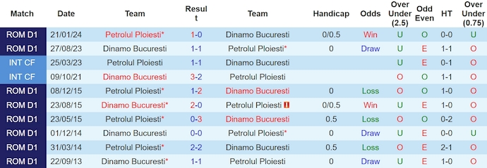 Nhận định, soi kèo Dinamo Bucuresti với Petrolul Ploiesti, 0h30 ngày 2/4: Nối dài mạch thắng - Ảnh 3