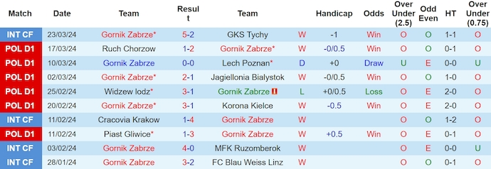 Nhận định, soi kèo Gornik Zabrze với Legia Warszawa, 1h00 ngày 2/4: Khó cho khách - Ảnh 1