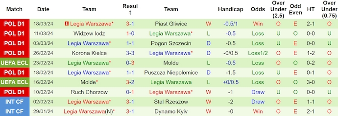 Nhận định, soi kèo Gornik Zabrze với Legia Warszawa, 1h00 ngày 2/4: Khó cho khách - Ảnh 2