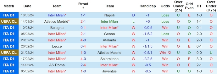 Nhận định, soi kèo Inter Milan với Empoli, 1h45 ngày 2/4: Hy vọng mong manh - Ảnh 1