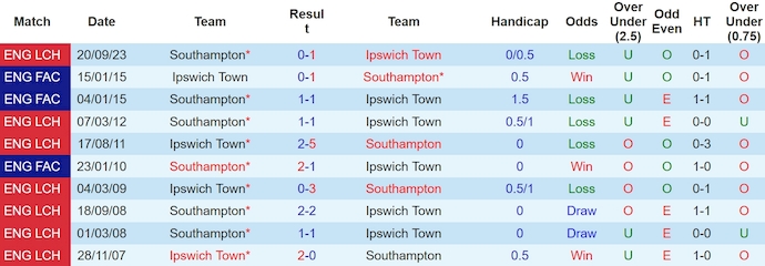 Nhận định, soi kèo Ipswich Town với Southampton, 23h30 ngày 1/4: Củng cố ngôi đầu - Ảnh 3