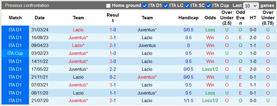 Nhận định, soi kèo Juventus với Lazio, 2h00 ngày 3/4: Chưa thể rửa hận - Ảnh 3