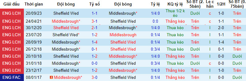 Nhận định, soi kèo Middlesbrough với Sheffield Wed, 21h00 ngày 01/04: Cơ hội cho đội khách - Ảnh 4