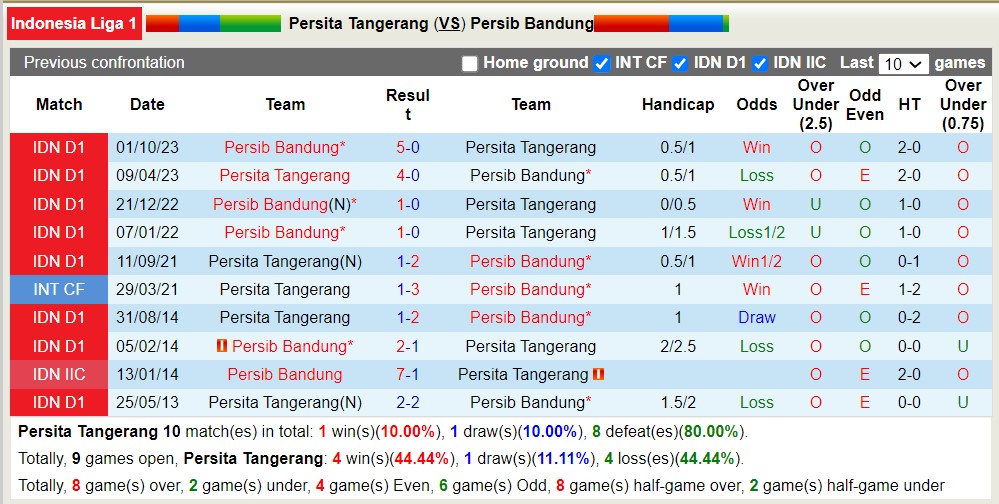 Nhận định, soi kèo Persita Tangerang với Persib Bandung, 20h30 ngày 2/4: Tưng bừng bắn phá - Ảnh 3