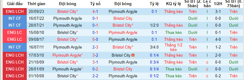 Nhận định, soi kèo Plymouth với Bristol City, 21h00 ngày 01/04: Chìm sâu trên BXH - Ảnh 4