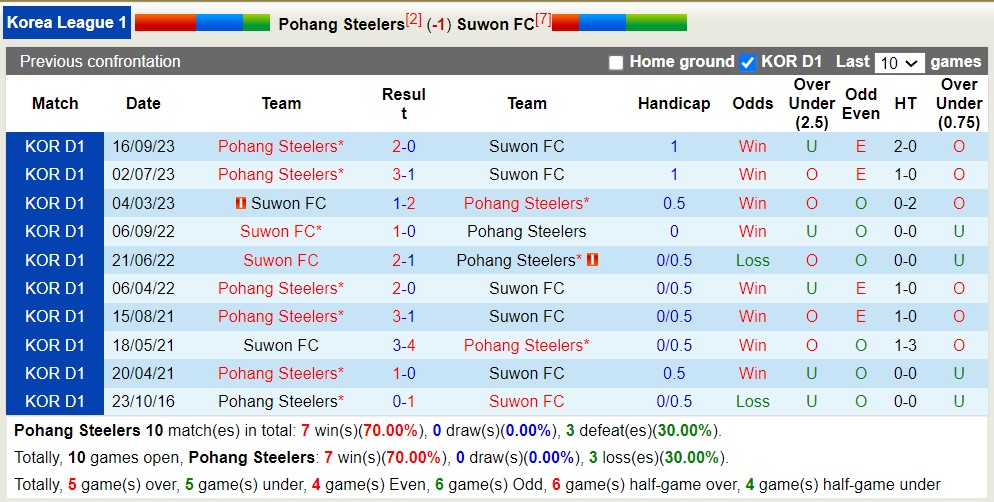 Nhận định, soi kèo Pohang Steelers với Suwon FC, 17h30 ngày 2/4: Không thể cản bước - Ảnh 3