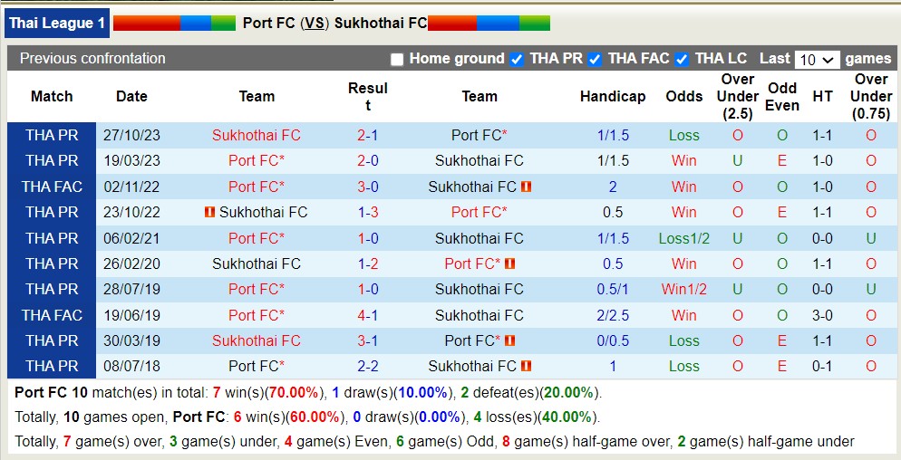 Nhận định, soi kèo Port FC với Sukhothai FC, 19h00 ngày 2/4: Lịch sử gọi tên - Ảnh 3