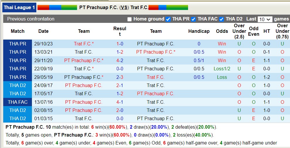 Nhận định, soi kèo PT Prachuap F.C với Trat F.C, 18h00 ngày 2/4: Những người khốn khổ - Ảnh 3