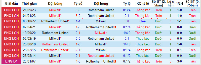 Nhận định, soi kèo Rotherham với Millwall, 21h00 ngày 01/04: Chấp nhận số phận - Ảnh 4