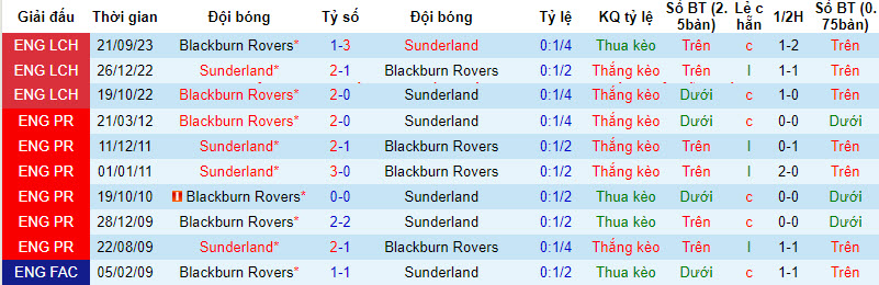 Nhận định, soi kèo Sunderland với Blackburn, 21h00 ngày 01/04: Không còn động lực - Ảnh 4