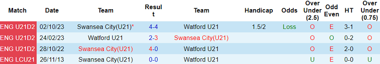 Nhận định, soi kèo U21 Watford với U21 Swansea, 20h00 ngày 2/4: Khách ‘tạch’ - Ảnh 3