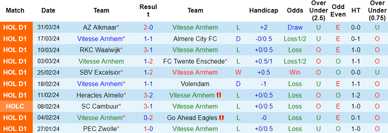Nhận định, soi kèo Vitesse với Sparta Rotterdam, 23h45 ngày 2/4: Thất vọng chủ nhà - Ảnh 1