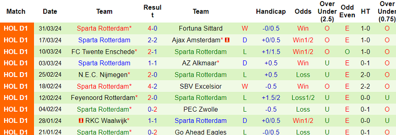 Nhận định, soi kèo Vitesse với Sparta Rotterdam, 23h45 ngày 2/4: Thất vọng chủ nhà - Ảnh 2