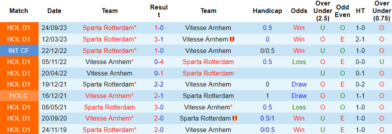 Nhận định, soi kèo Vitesse với Sparta Rotterdam, 23h45 ngày 2/4: Thất vọng chủ nhà - Ảnh 3