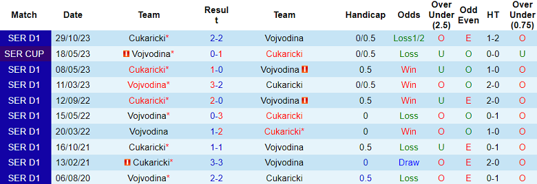 Nhận định, soi kèo Vojvodina với Cukaricki, 23h30 ngày 2/4: Cửa dưới ‘tạch’ - Ảnh 3