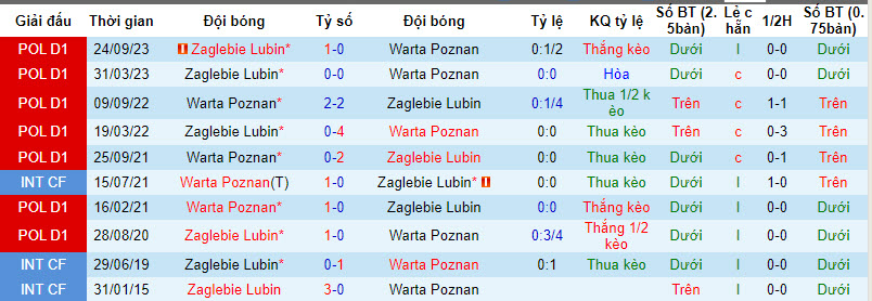 Nhận định, soi kèo Warta Poznan với Zaglebie Lubin, 00h00 ngày 03/04: Chặn đà sa sút - Ảnh 4