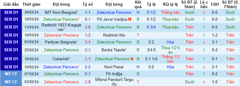 Nhận định, soi kèo Zeleznicar Pancevo với Radnik Surdulica, 00h00 ngày 03/04: Chủ nhà giữ điểm - Ảnh 2