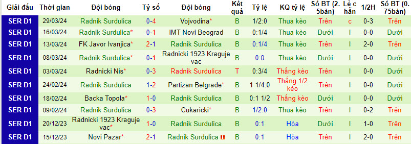 Nhận định, soi kèo Zeleznicar Pancevo với Radnik Surdulica, 00h00 ngày 03/04: Chủ nhà giữ điểm - Ảnh 3