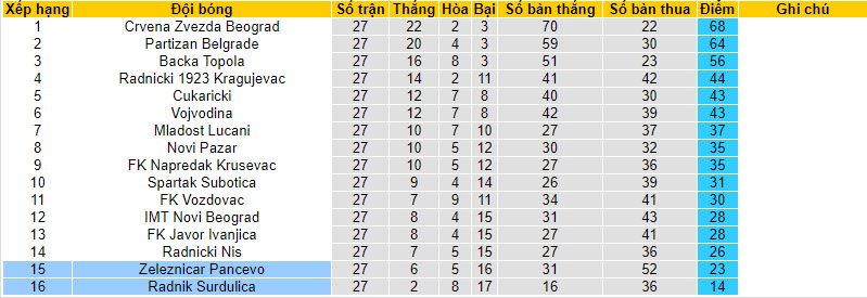 Nhận định, soi kèo Zeleznicar Pancevo với Radnik Surdulica, 00h00 ngày 03/04: Chủ nhà giữ điểm - Ảnh 5