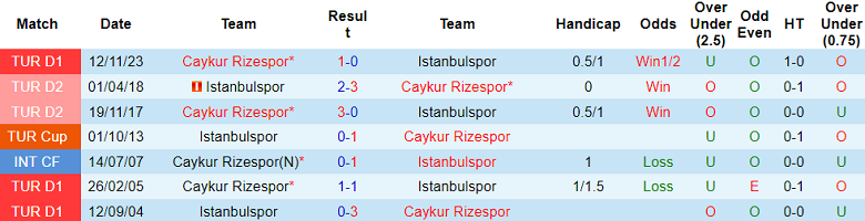 Soi kèo góc Istanbulspor vs Rizespor, 21h00 ngày 2/4 - Ảnh 3