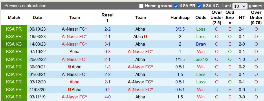 Nhận định, soi kèo Abha với Al-Nassr, 2h00 ngày 3/4: Coi chừng chủ nhà - Ảnh 3