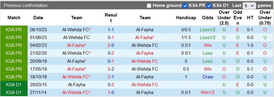 Nhận định, soi kèo Al-Fayha với Al-Wehda, 2h00 ngày 3/4: Khách quá kém cỏi - Ảnh 3