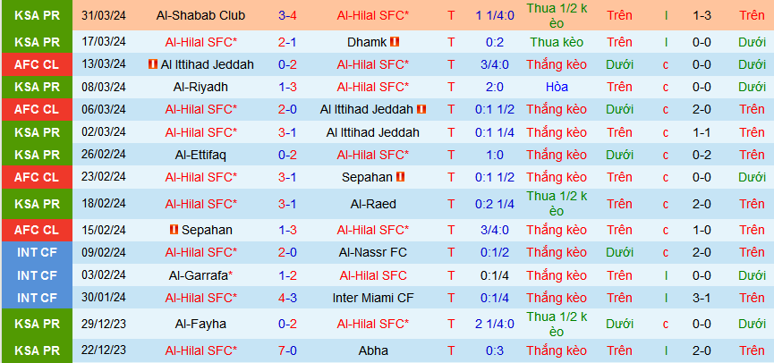 Nhận định, soi kèo Al-Hilal SFC vs Al-Akhdoud, 02h00 ngày 3/4: Al-Hilal thắng cả trận lẫn kèo  - Ảnh 1