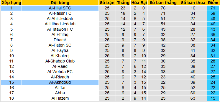 Nhận định, soi kèo Al-Hilal SFC vs Al-Akhdoud, 02h00 ngày 3/4: Al-Hilal thắng cả trận lẫn kèo  - Ảnh 4
