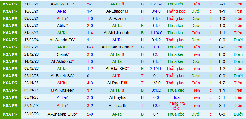 Nhận định, soi kèo Al-Tai vs Al Taawon, 02h00 ngày 3/4: Al-Tai có nắm được cơ hội? - Ảnh 1